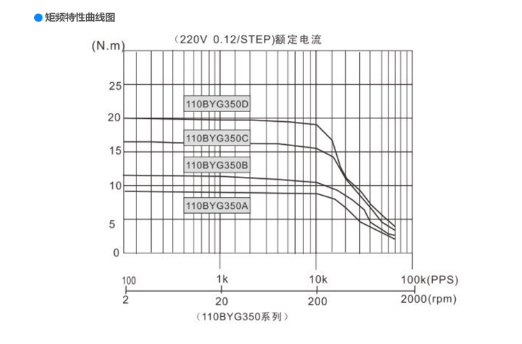 110三相步進電機矩頻曲線.jpg